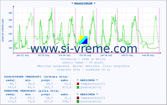 POVPREČJE :: * MAKSIMUM * :: temperatura | pretok | višina :: zadnji teden / 30 minut.