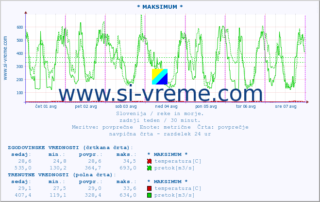 POVPREČJE :: * MAKSIMUM * :: temperatura | pretok | višina :: zadnji teden / 30 minut.