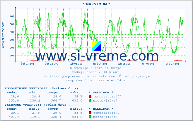 POVPREČJE :: * MAKSIMUM * :: temperatura | pretok | višina :: zadnji teden / 30 minut.