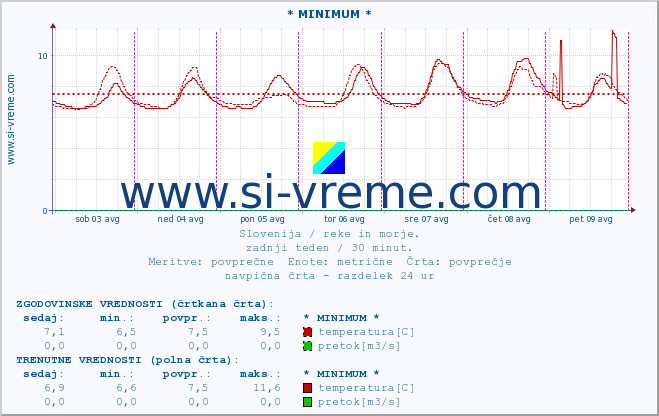 POVPREČJE :: * MINIMUM * :: temperatura | pretok | višina :: zadnji teden / 30 minut.