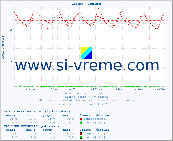 POVPREČJE :: Ledava - Čentiba :: temperatura | pretok | višina :: zadnji teden / 30 minut.