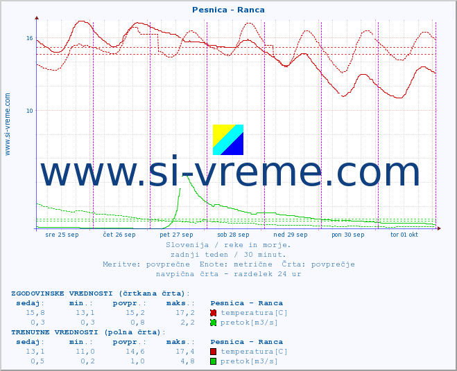 POVPREČJE :: Pesnica - Ranca :: temperatura | pretok | višina :: zadnji teden / 30 minut.