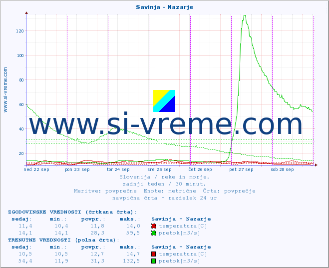 POVPREČJE :: Savinja - Nazarje :: temperatura | pretok | višina :: zadnji teden / 30 minut.