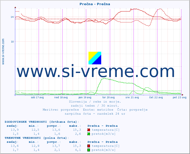 POVPREČJE :: Prečna - Prečna :: temperatura | pretok | višina :: zadnji teden / 30 minut.