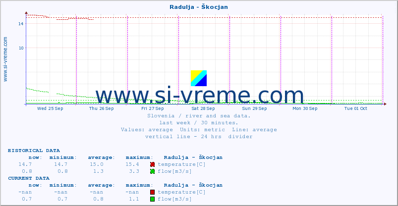  :: Radulja - Škocjan :: temperature | flow | height :: last week / 30 minutes.