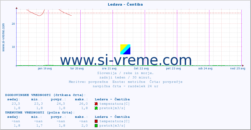 POVPREČJE :: Ledava - Čentiba :: temperatura | pretok | višina :: zadnji teden / 30 minut.