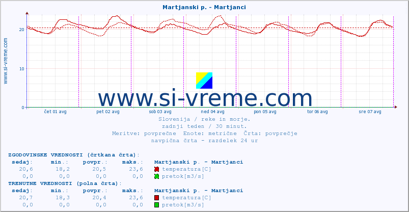 POVPREČJE :: Martjanski p. - Martjanci :: temperatura | pretok | višina :: zadnji teden / 30 minut.