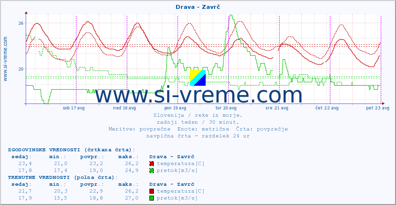 POVPREČJE :: Drava - Zavrč :: temperatura | pretok | višina :: zadnji teden / 30 minut.