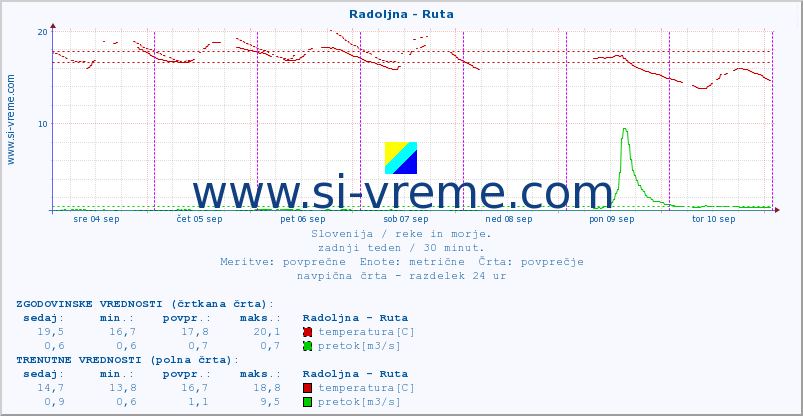 POVPREČJE :: Radoljna - Ruta :: temperatura | pretok | višina :: zadnji teden / 30 minut.