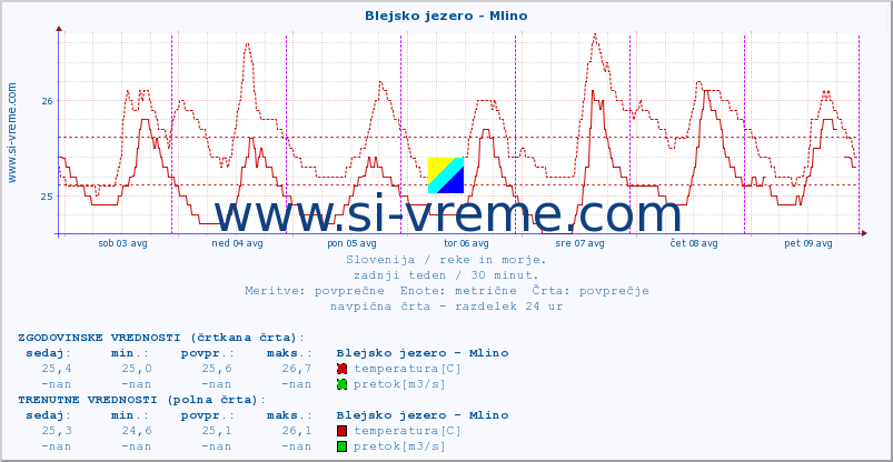 POVPREČJE :: Blejsko jezero - Mlino :: temperatura | pretok | višina :: zadnji teden / 30 minut.