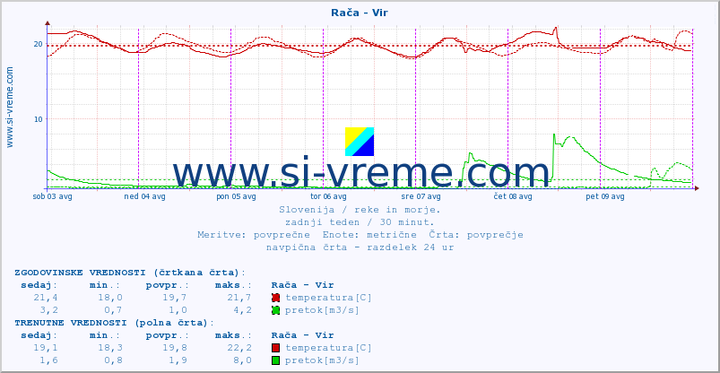 POVPREČJE :: Rača - Vir :: temperatura | pretok | višina :: zadnji teden / 30 minut.