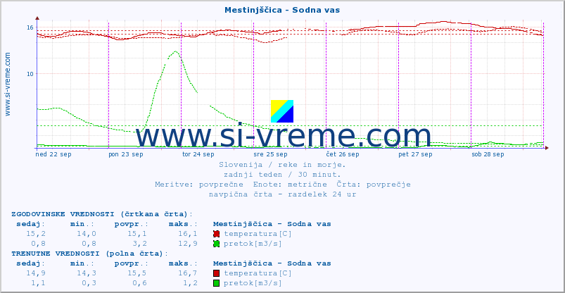 POVPREČJE :: Mestinjščica - Sodna vas :: temperatura | pretok | višina :: zadnji teden / 30 minut.