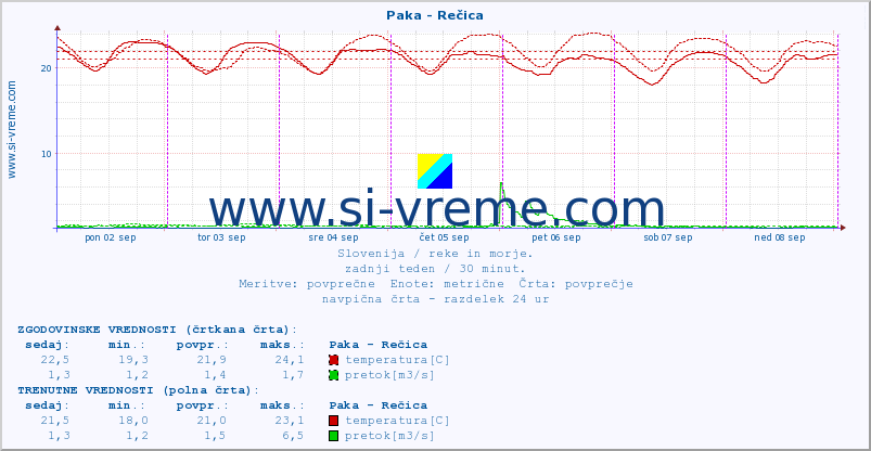 POVPREČJE :: Paka - Rečica :: temperatura | pretok | višina :: zadnji teden / 30 minut.