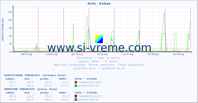 POVPREČJE :: Soča - Solkan :: temperatura | pretok | višina :: zadnji teden / 30 minut.