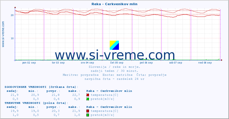 POVPREČJE :: Reka - Cerkvenikov mlin :: temperatura | pretok | višina :: zadnji teden / 30 minut.