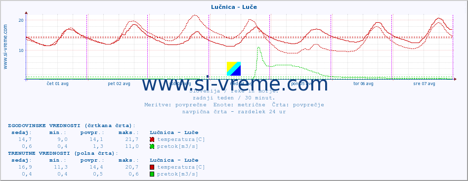 POVPREČJE :: Lučnica - Luče :: temperatura | pretok | višina :: zadnji teden / 30 minut.