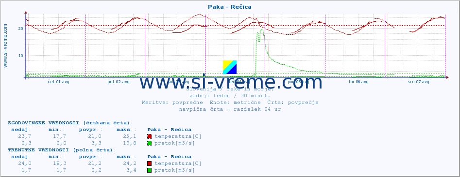 POVPREČJE :: Paka - Rečica :: temperatura | pretok | višina :: zadnji teden / 30 minut.