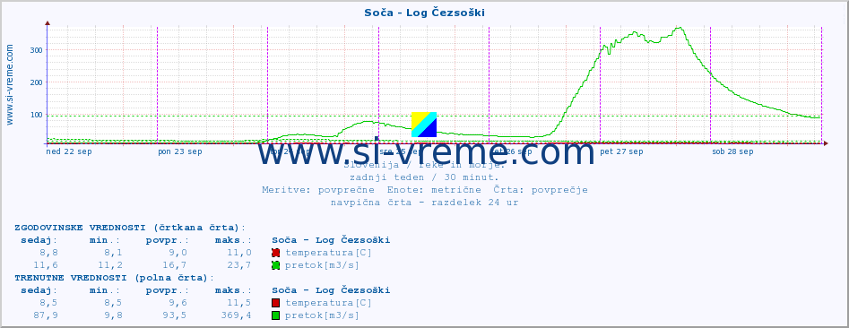 POVPREČJE :: Soča - Log Čezsoški :: temperatura | pretok | višina :: zadnji teden / 30 minut.