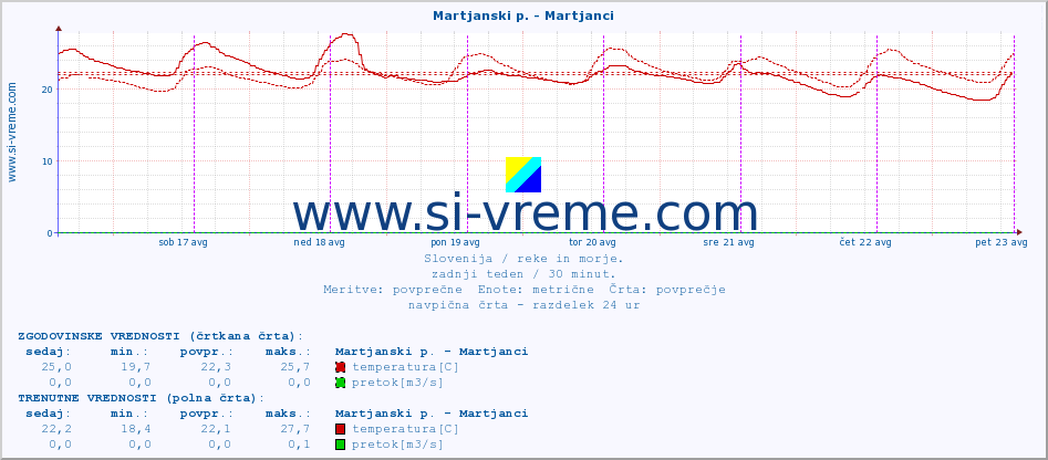 POVPREČJE :: Martjanski p. - Martjanci :: temperatura | pretok | višina :: zadnji teden / 30 minut.