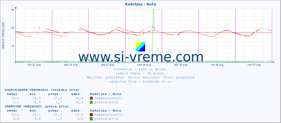 POVPREČJE :: Radoljna - Ruta :: temperatura | pretok | višina :: zadnji teden / 30 minut.