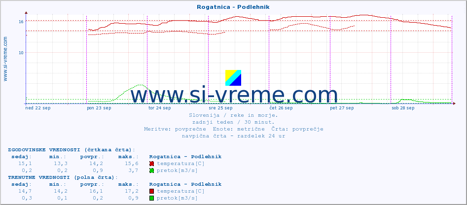 POVPREČJE :: Rogatnica - Podlehnik :: temperatura | pretok | višina :: zadnji teden / 30 minut.