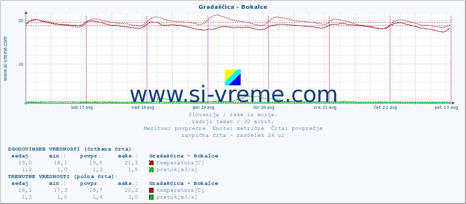 POVPREČJE :: Gradaščica - Bokalce :: temperatura | pretok | višina :: zadnji teden / 30 minut.