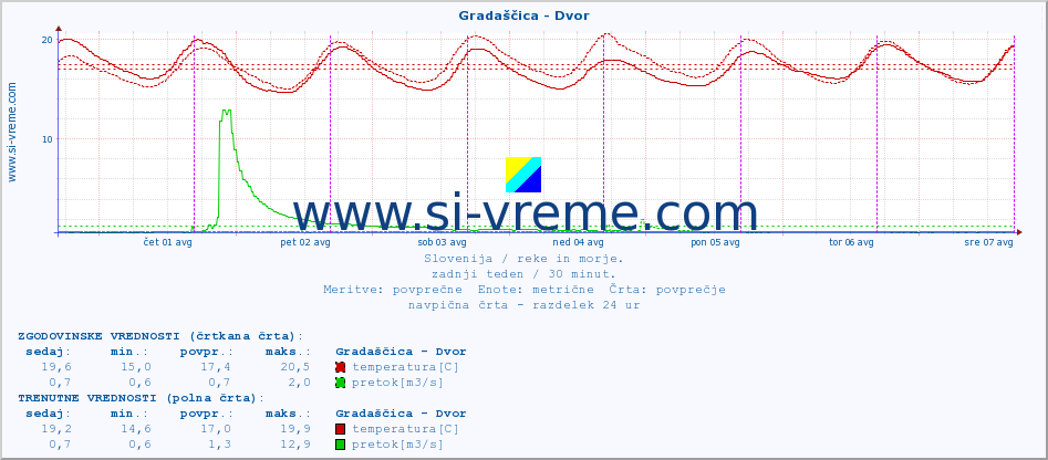 POVPREČJE :: Gradaščica - Dvor :: temperatura | pretok | višina :: zadnji teden / 30 minut.