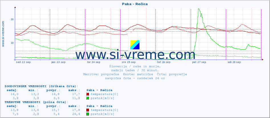 POVPREČJE :: Paka - Rečica :: temperatura | pretok | višina :: zadnji teden / 30 minut.