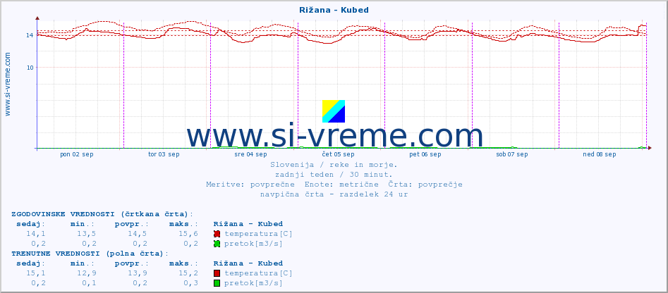 POVPREČJE :: Rižana - Kubed :: temperatura | pretok | višina :: zadnji teden / 30 minut.