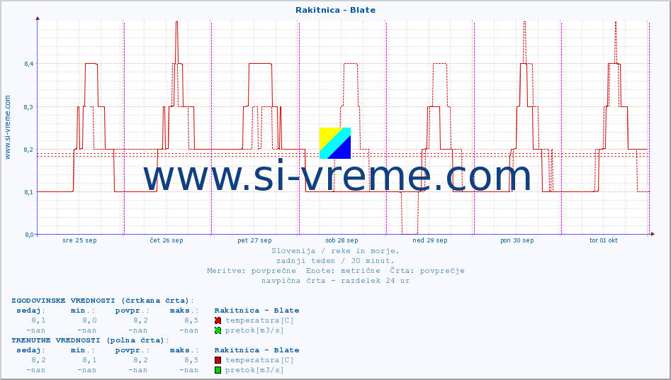 POVPREČJE :: Rakitnica - Blate :: temperatura | pretok | višina :: zadnji teden / 30 minut.