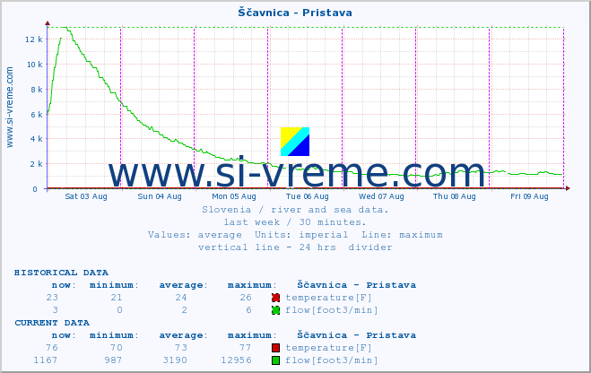  :: Ščavnica - Pristava :: temperature | flow | height :: last week / 30 minutes.