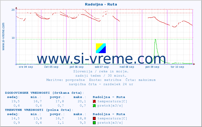 POVPREČJE :: Radoljna - Ruta :: temperatura | pretok | višina :: zadnji teden / 30 minut.