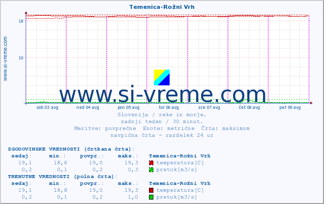 POVPREČJE :: Temenica-Rožni Vrh :: temperatura | pretok | višina :: zadnji teden / 30 minut.