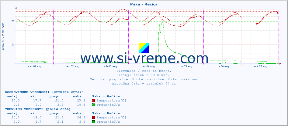 POVPREČJE :: Paka - Rečica :: temperatura | pretok | višina :: zadnji teden / 30 minut.