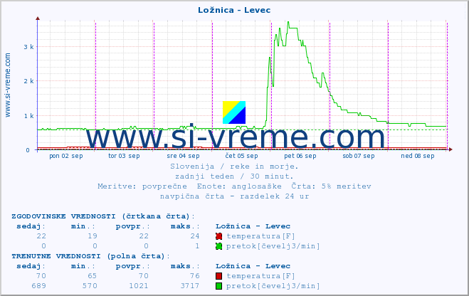 POVPREČJE :: Ložnica - Levec :: temperatura | pretok | višina :: zadnji teden / 30 minut.