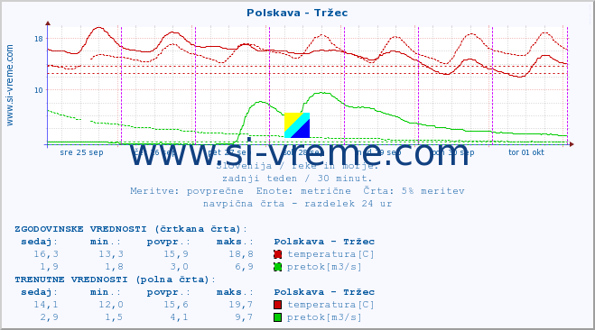 POVPREČJE :: Polskava - Tržec :: temperatura | pretok | višina :: zadnji teden / 30 minut.