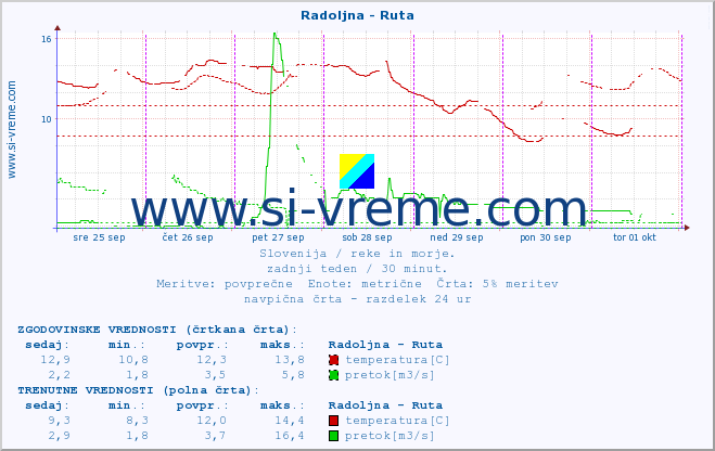 POVPREČJE :: Radoljna - Ruta :: temperatura | pretok | višina :: zadnji teden / 30 minut.