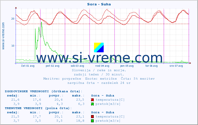 POVPREČJE :: Sora - Suha :: temperatura | pretok | višina :: zadnji teden / 30 minut.