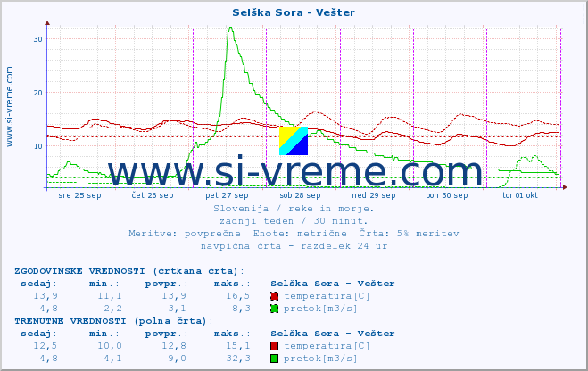 POVPREČJE :: Selška Sora - Vešter :: temperatura | pretok | višina :: zadnji teden / 30 minut.