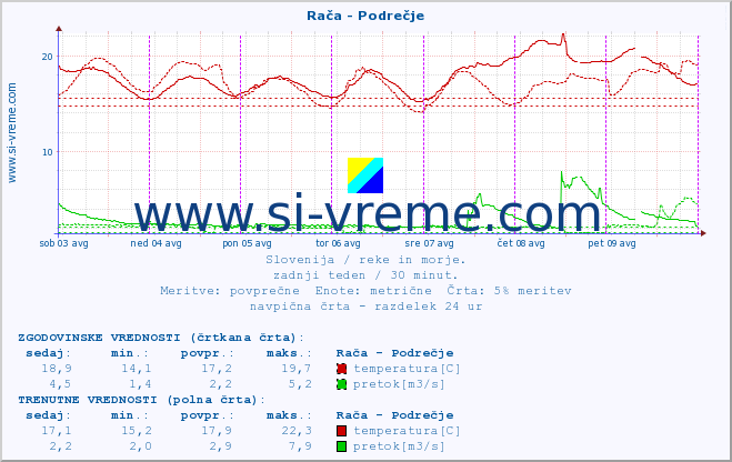 POVPREČJE :: Rača - Podrečje :: temperatura | pretok | višina :: zadnji teden / 30 minut.