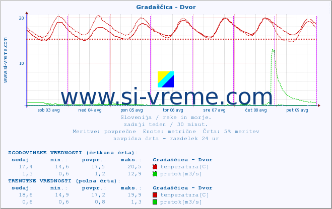 POVPREČJE :: Gradaščica - Dvor :: temperatura | pretok | višina :: zadnji teden / 30 minut.