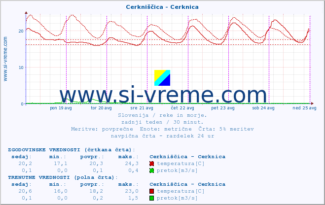 POVPREČJE :: Cerkniščica - Cerknica :: temperatura | pretok | višina :: zadnji teden / 30 minut.