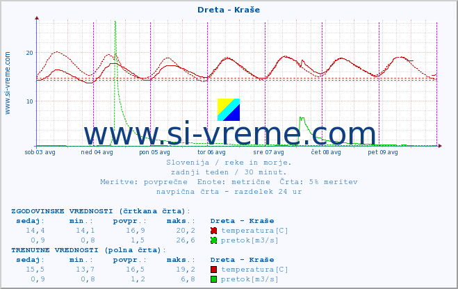 POVPREČJE :: Dreta - Kraše :: temperatura | pretok | višina :: zadnji teden / 30 minut.