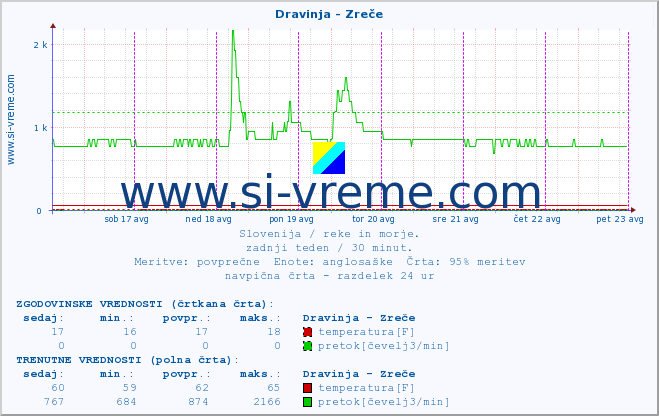 POVPREČJE :: Dravinja - Zreče :: temperatura | pretok | višina :: zadnji teden / 30 minut.