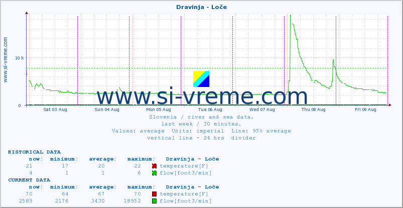  :: Dravinja - Loče :: temperature | flow | height :: last week / 30 minutes.