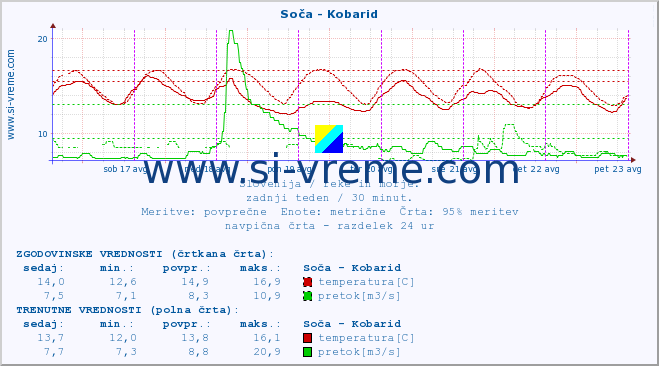 POVPREČJE :: Soča - Kobarid :: temperatura | pretok | višina :: zadnji teden / 30 minut.