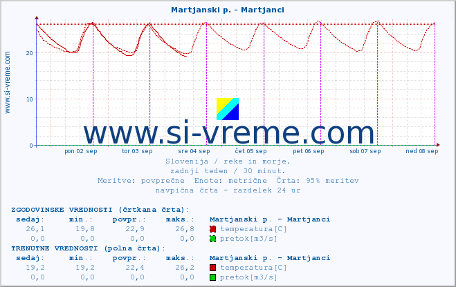 POVPREČJE :: Martjanski p. - Martjanci :: temperatura | pretok | višina :: zadnji teden / 30 minut.