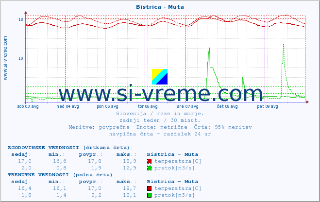 POVPREČJE :: Bistrica - Muta :: temperatura | pretok | višina :: zadnji teden / 30 minut.