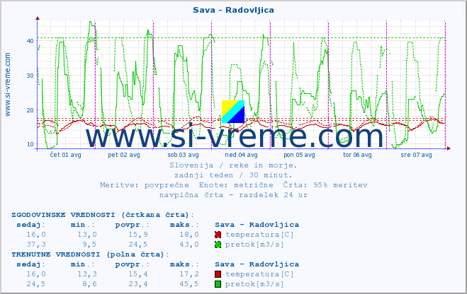 POVPREČJE :: Sava - Radovljica :: temperatura | pretok | višina :: zadnji teden / 30 minut.