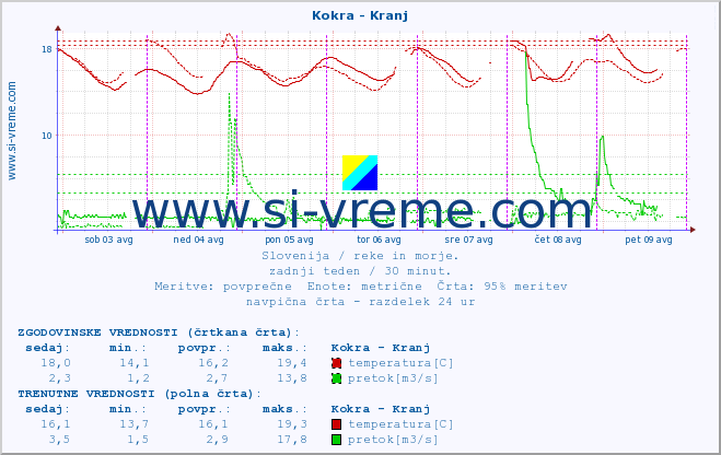 POVPREČJE :: Kokra - Kranj :: temperatura | pretok | višina :: zadnji teden / 30 minut.